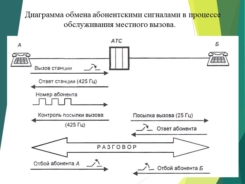 Диаграмма обмена абонентскими сигналами в процессе обслуживания местного вызова.